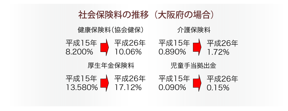社会保険料の推移（大阪府の場合）