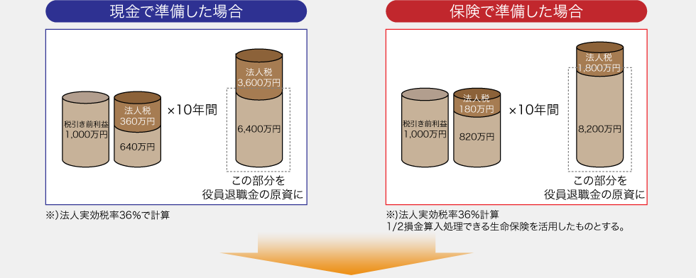 現金で準備した場合、保険で準備した場合、