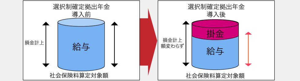 選択制確定拠出年金導入前、導入後